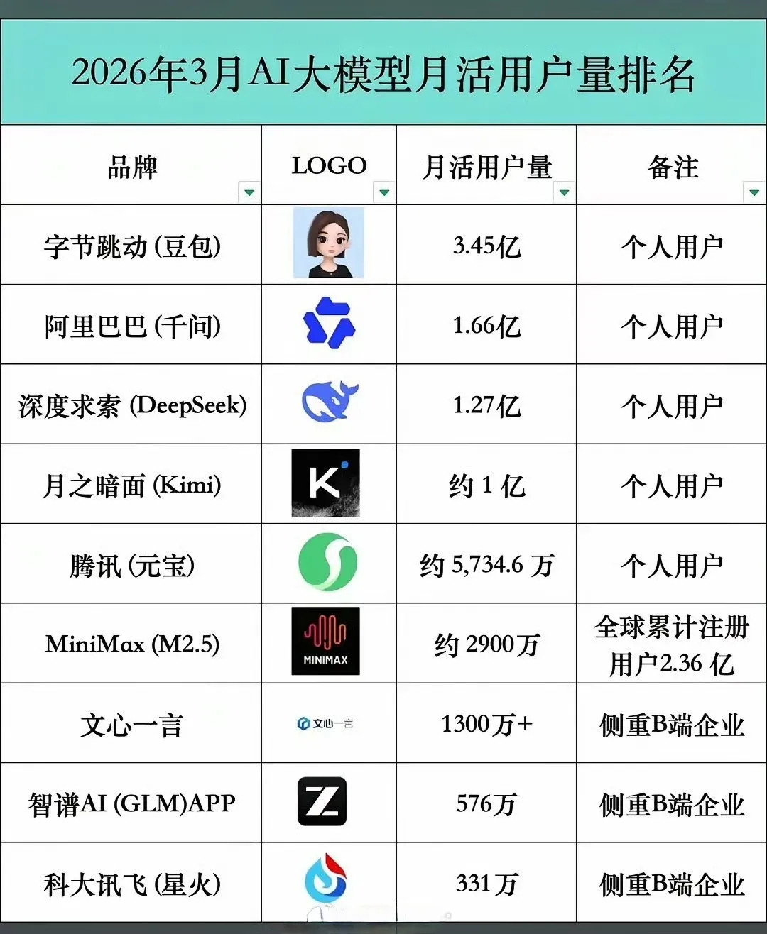 中国最火的9款国产AI大模型1，豆包，字节跳动出品，3.45亿月活2，通义千问，