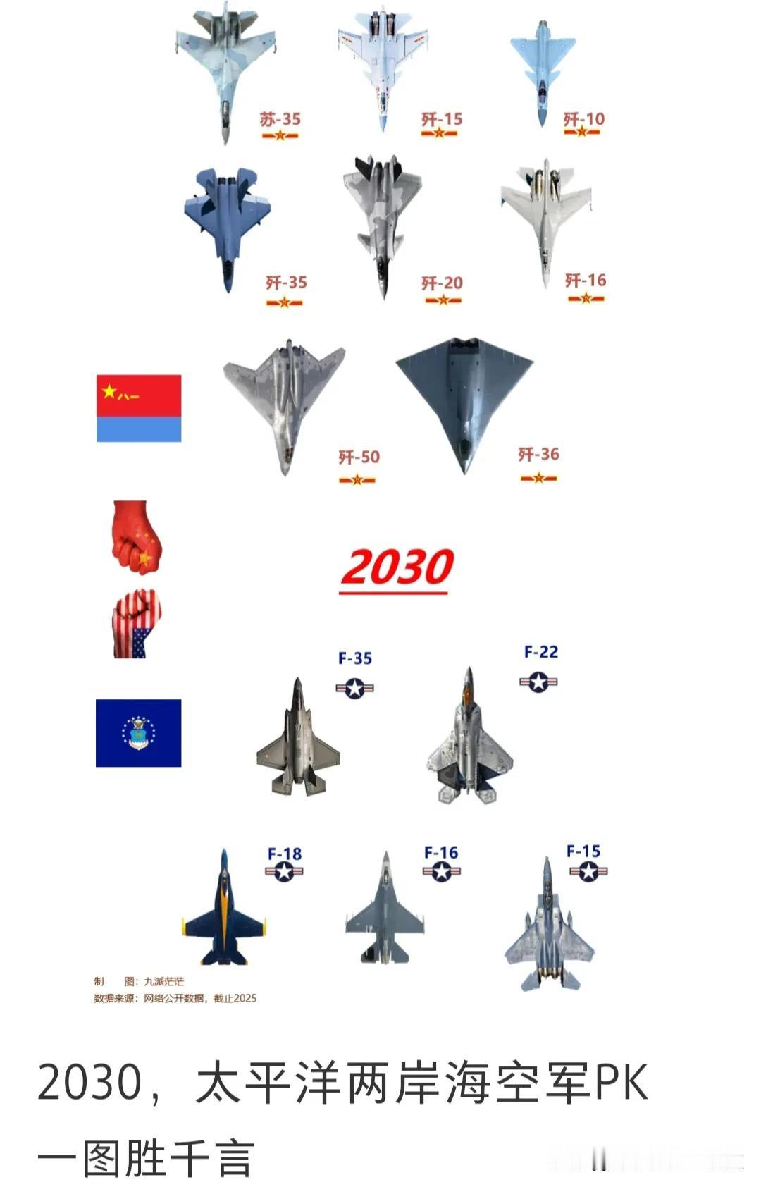 2030年中美空军在太平洋的对比值得探讨。过去，中国空军作战受诸多限制，作战半