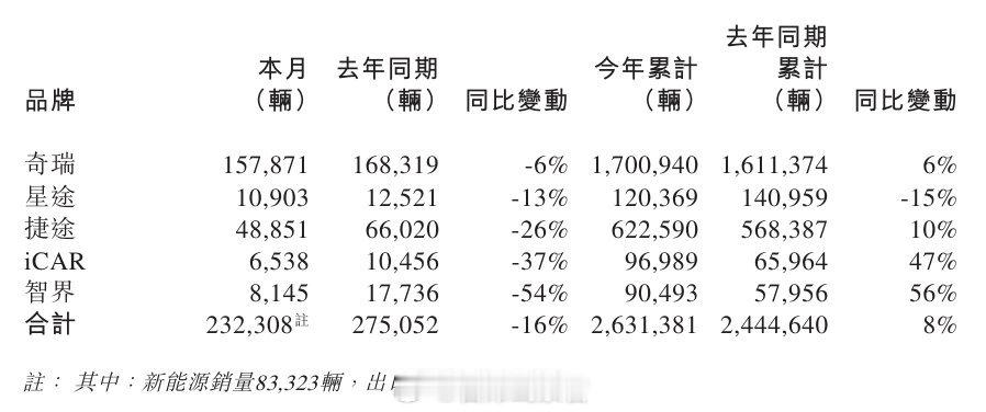 奇瑞汽车2025年12月销量，数据显示，五大品牌当月合计销量232,3
