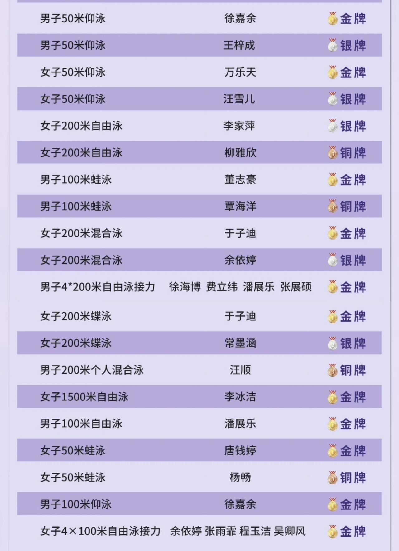 咱们的游泳项目达到亚洲第一了吗？亚运会前两日，中国游泳队已经取得了20枚奖牌，迅