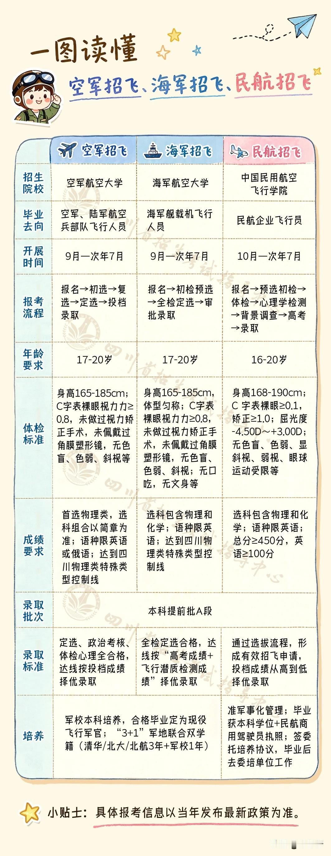都是开飞机！空军、海军、民航招飞，有什么不同！一图看懂