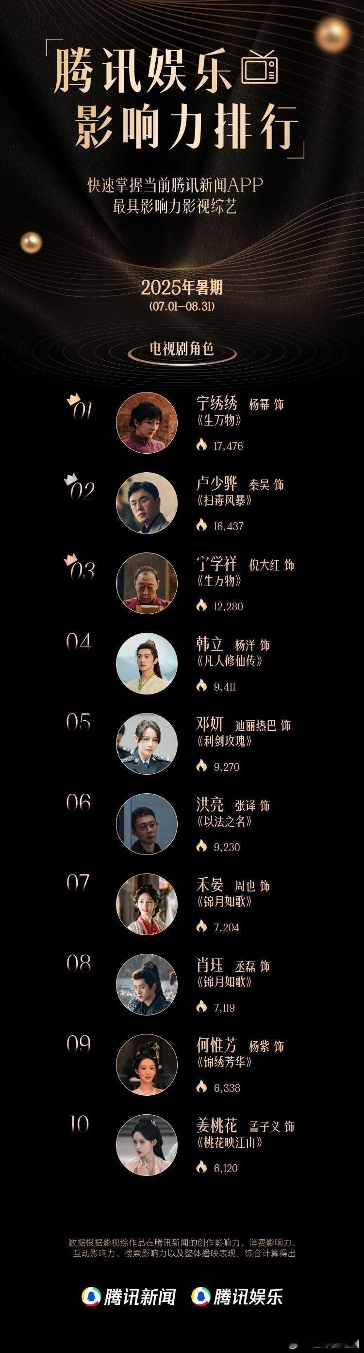 腾讯娱乐给暑期排了十大影响力剧集角色分别是：No.1宁绣绣（杨幂饰）《生万物