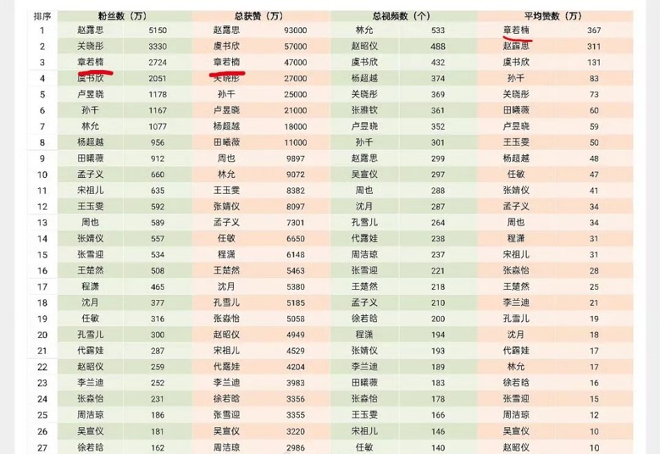 95花抖总赞数/平均赞数章若楠总赞数排名top3均赞数top1