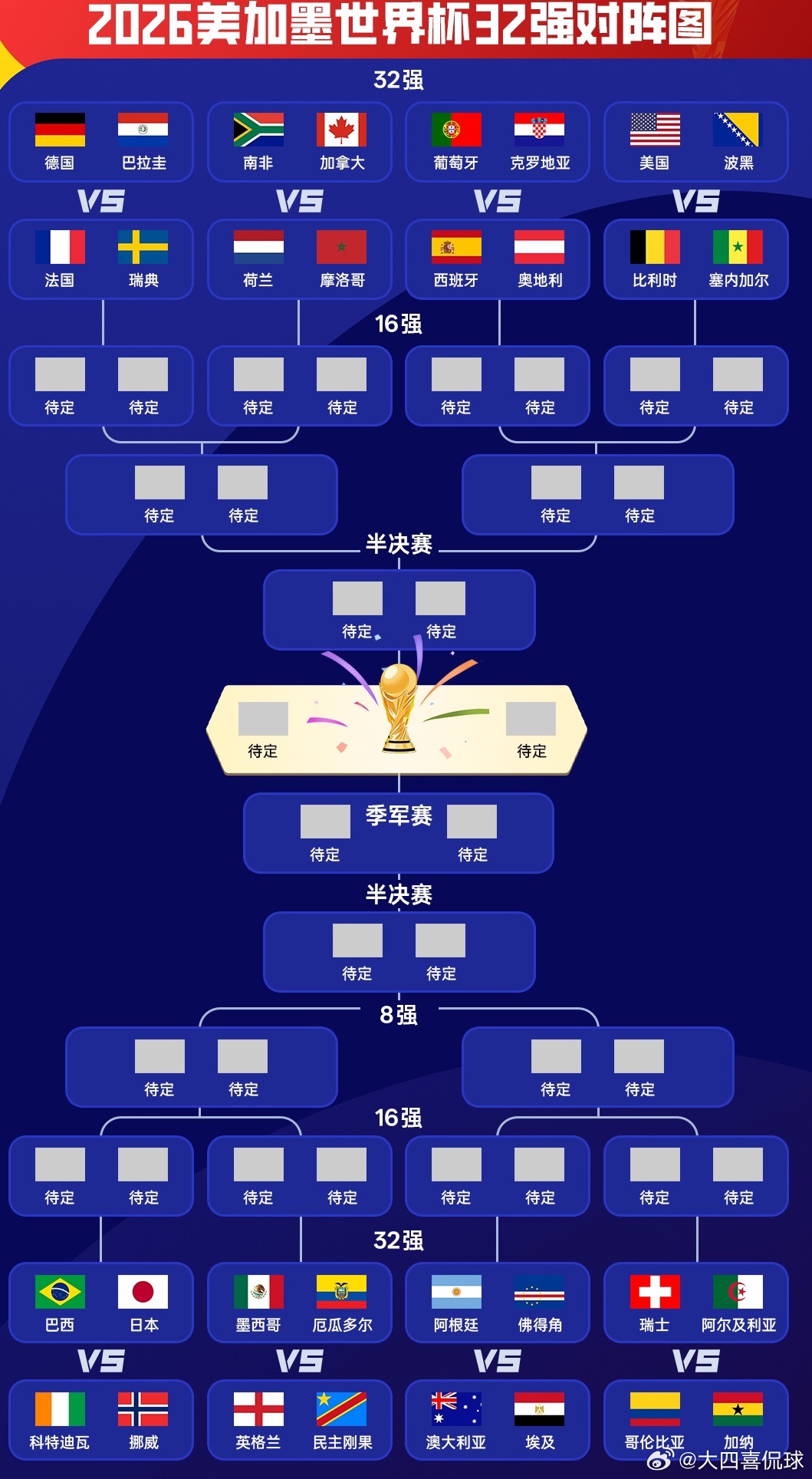 世界杯32强对阵：葡萄牙vs克罗地亚、阿根廷vs佛得角、巴西vs日本06月28日
