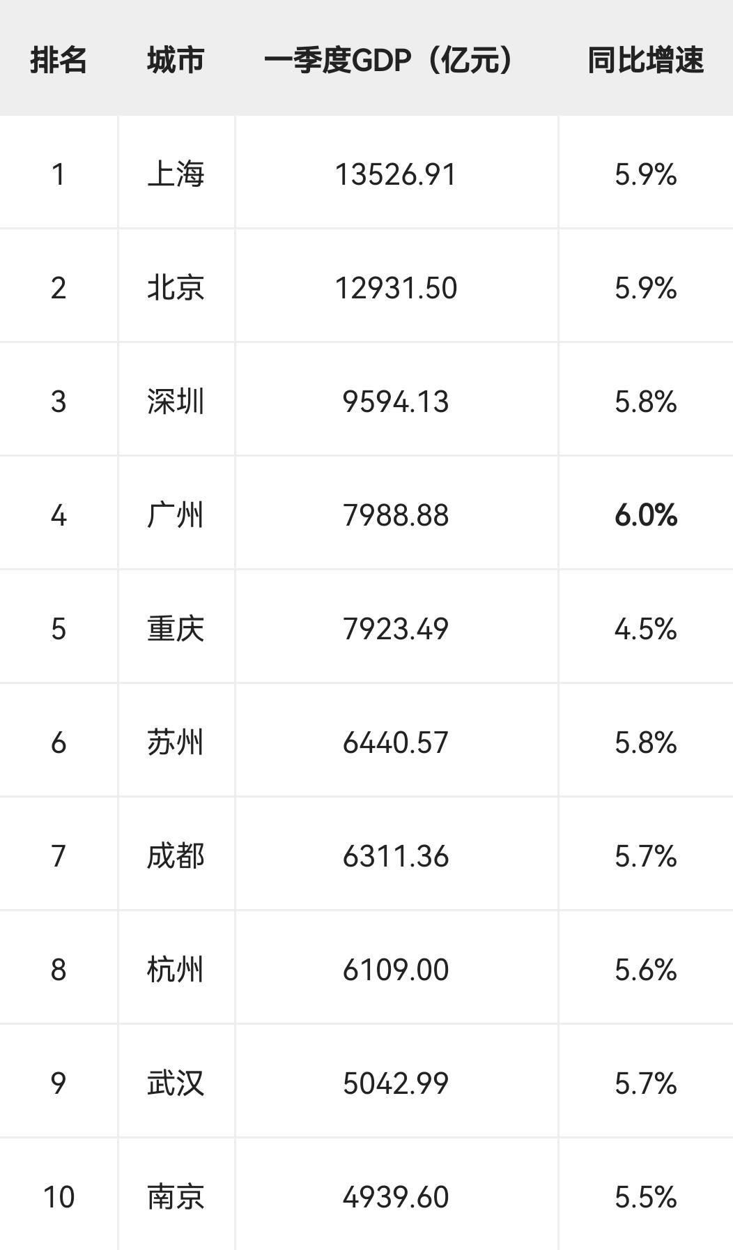 2026年第一季度GDP10强城市2026年第一季度，全国GDP十强城市依次