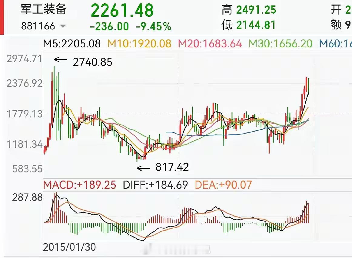军工板块，见大顶了吗？“9.3”过后的调整，包括月线上看，确实有点见顶的味道，但