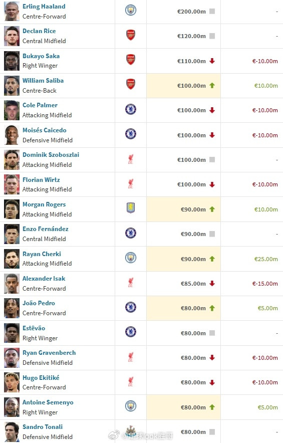 英超身价：萨利巴涨至1亿，帕尔默等3人跌至1亿，谢尔基9000万06月03日讯