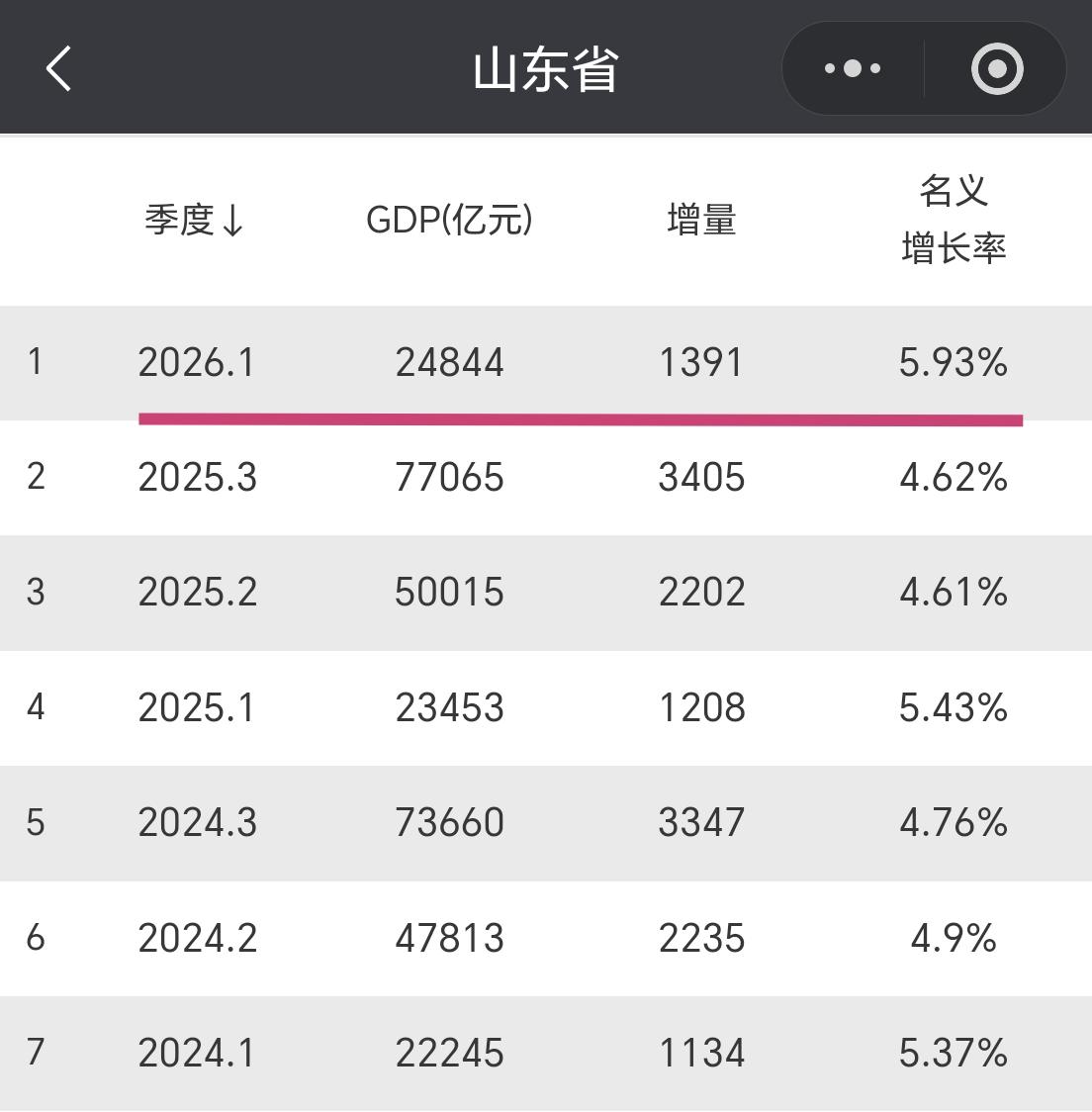 【2026年一季度，山东省GDP超2.48万亿元，增量接近1400亿元】我们