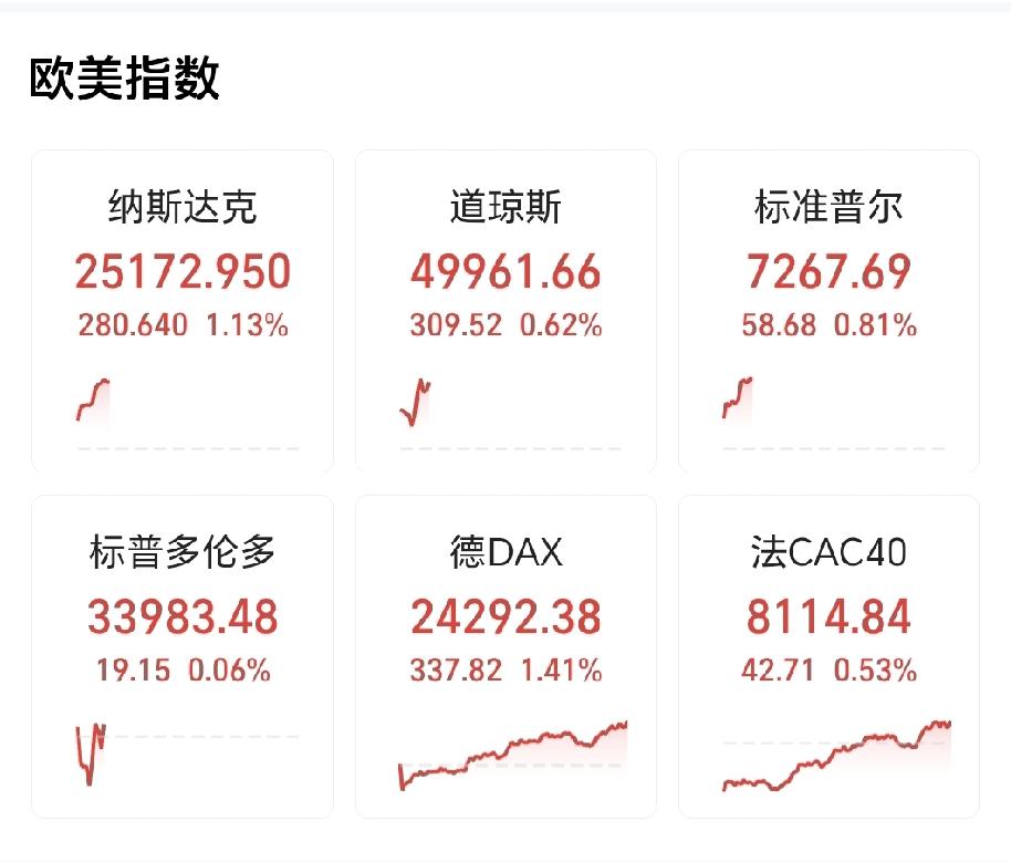 A股一放假，外围就这样！习惯了已经，只要是我们一休市，外围就拼了命一样的涨，然