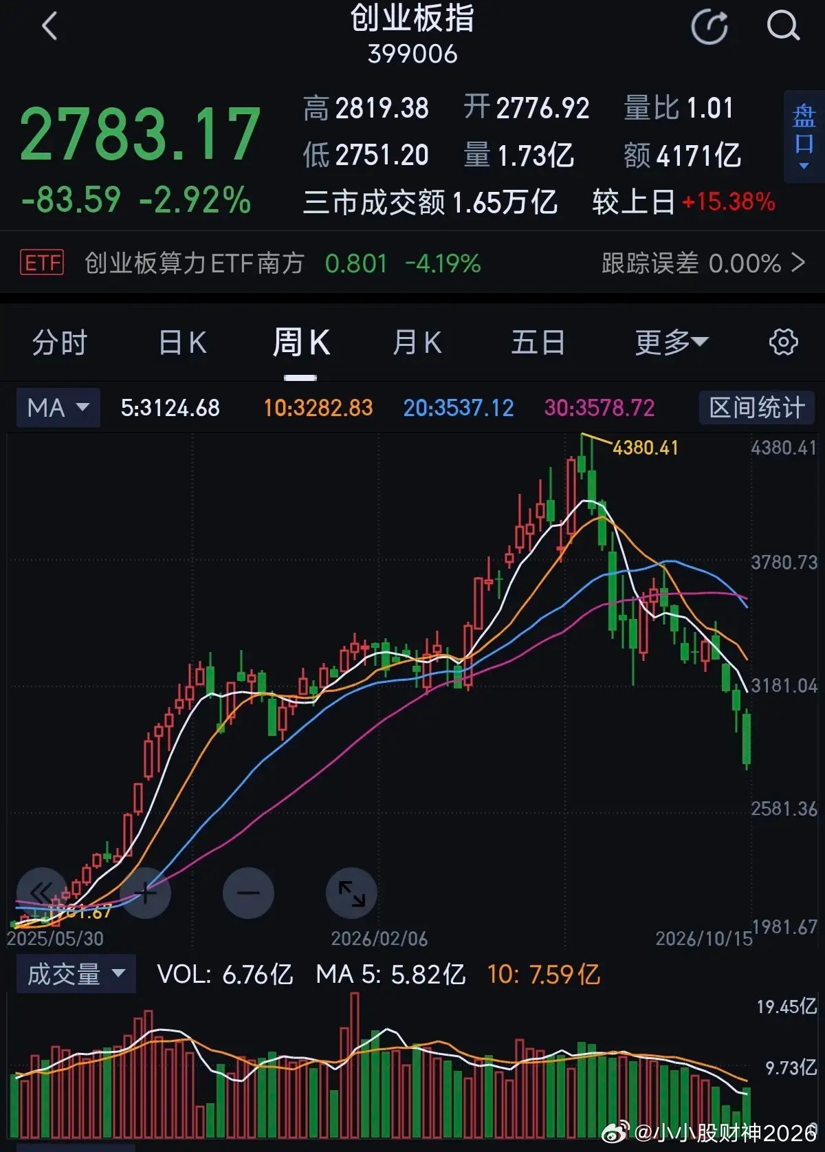 加速赶底缩短熊市周期，下一波行情最快明年启动最近双创指数真的跌麻了，这次下跌速度