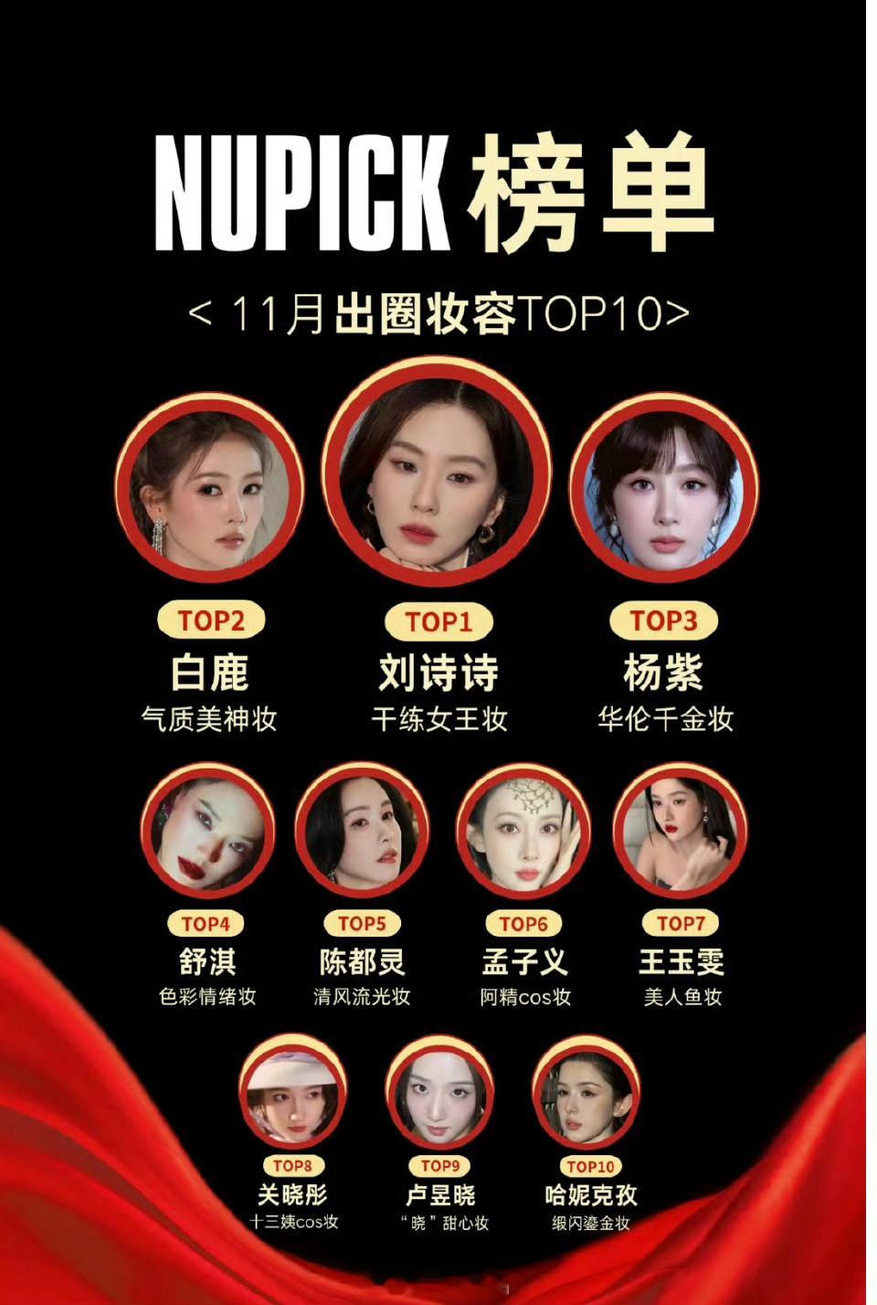 播放量破20亿女频长尾角色NUPICK榜单，11月出圈妆容，刘诗诗top1