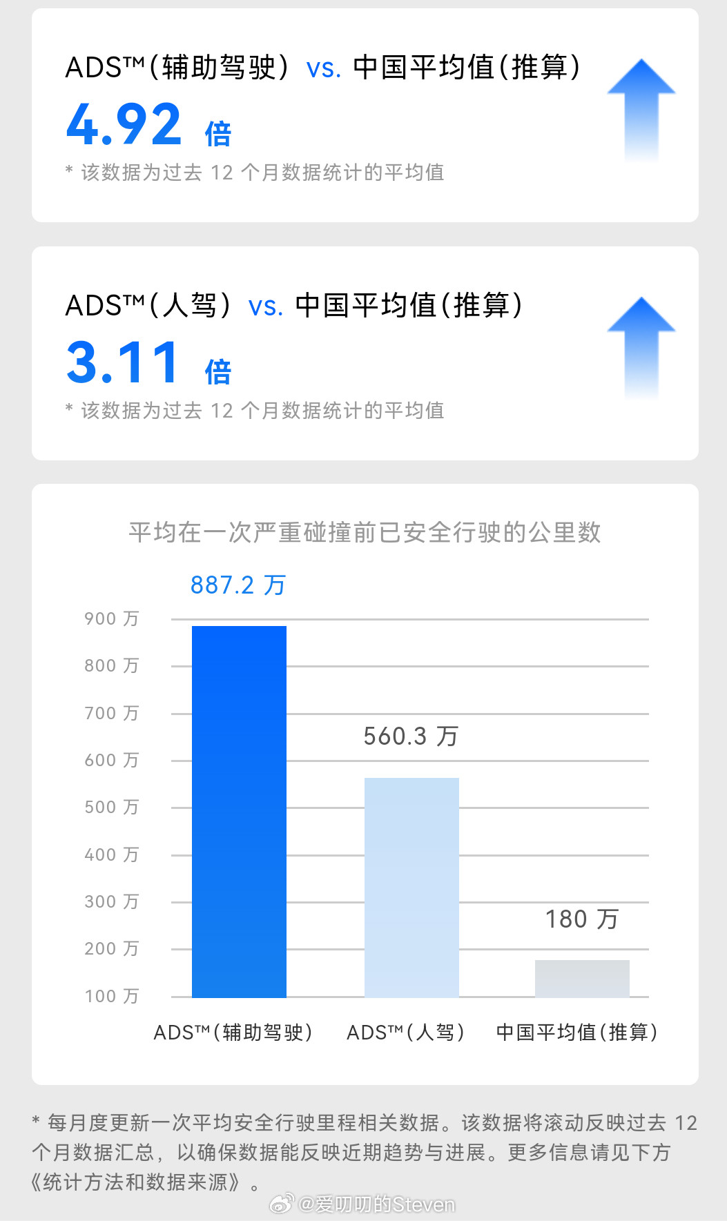 非常期待华为乾崑ADS早日开通L3/L4功能。我一直觉得自动驾驶只是表现形式，而