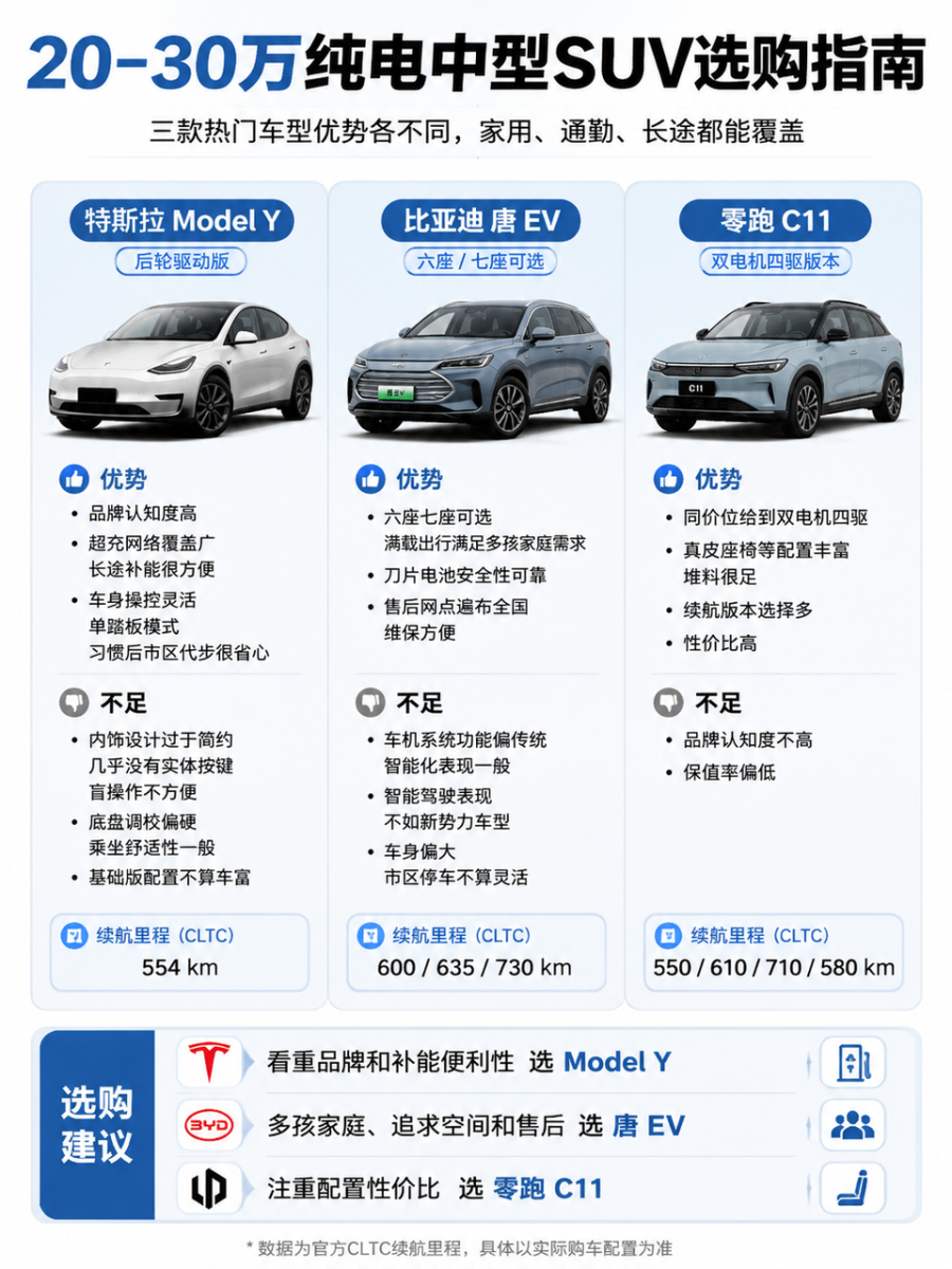 20-30万纯电中型SUV选购指南20到30万是纯电中型SUV的核心竞争区间，家用、通勤、长途都能覆