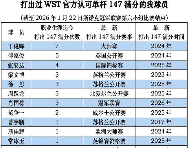 一天之内，3杆147！中国斯诺克，彻底疯狂！就在冠军联赛上，赵心童、吴宜泽
