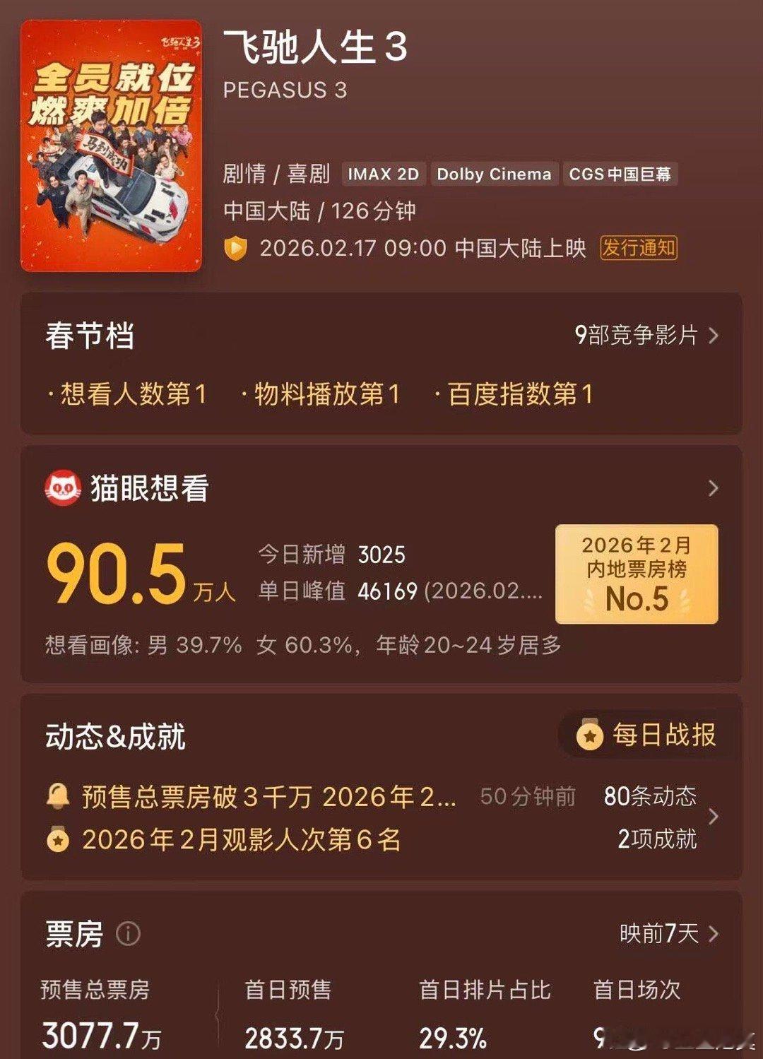 《飞驰人生3》预售票房破3000万。是今年春节档电影中预售票房率先破3000万的
