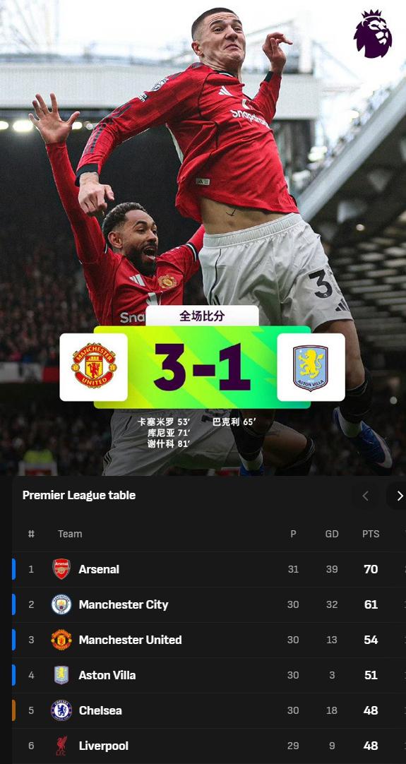 曼联还真是换帅如换刀，真是脱胎换骨了！要不是阿莫林，曼联现在能争冠。本场最佳应