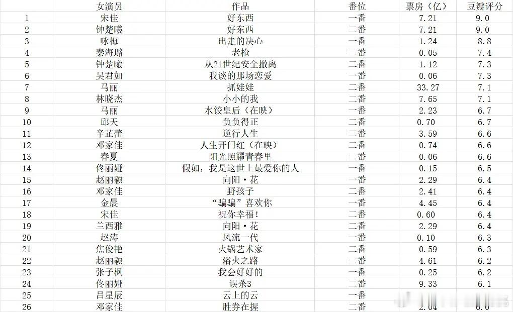 金鸡预测～女演员二番内票房及db评分（6分以下不统计）无论口碑声量今年影后大热门