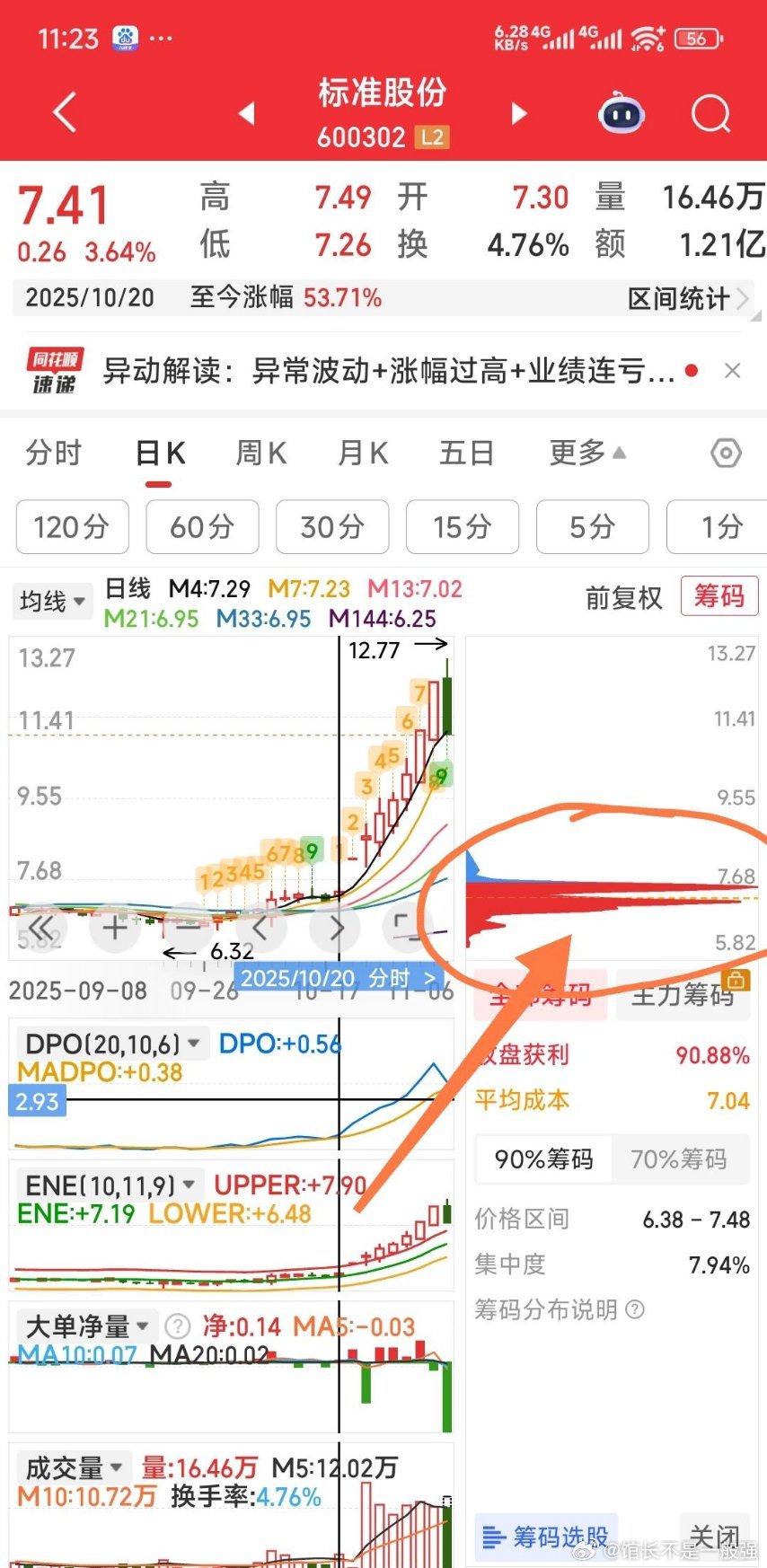 【底部主力筹码峰动都没动】标准股份自启动以来，底部主力筹码峰动都没动。学过主力筹