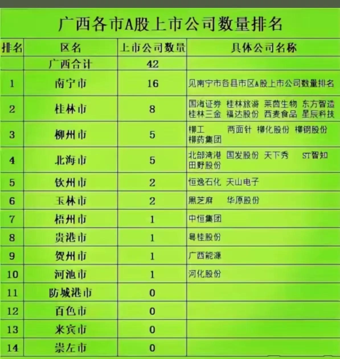 广西各市上市公司数量和GDP还真有挺明显的关联的南宁有16家所以GDP最高，不