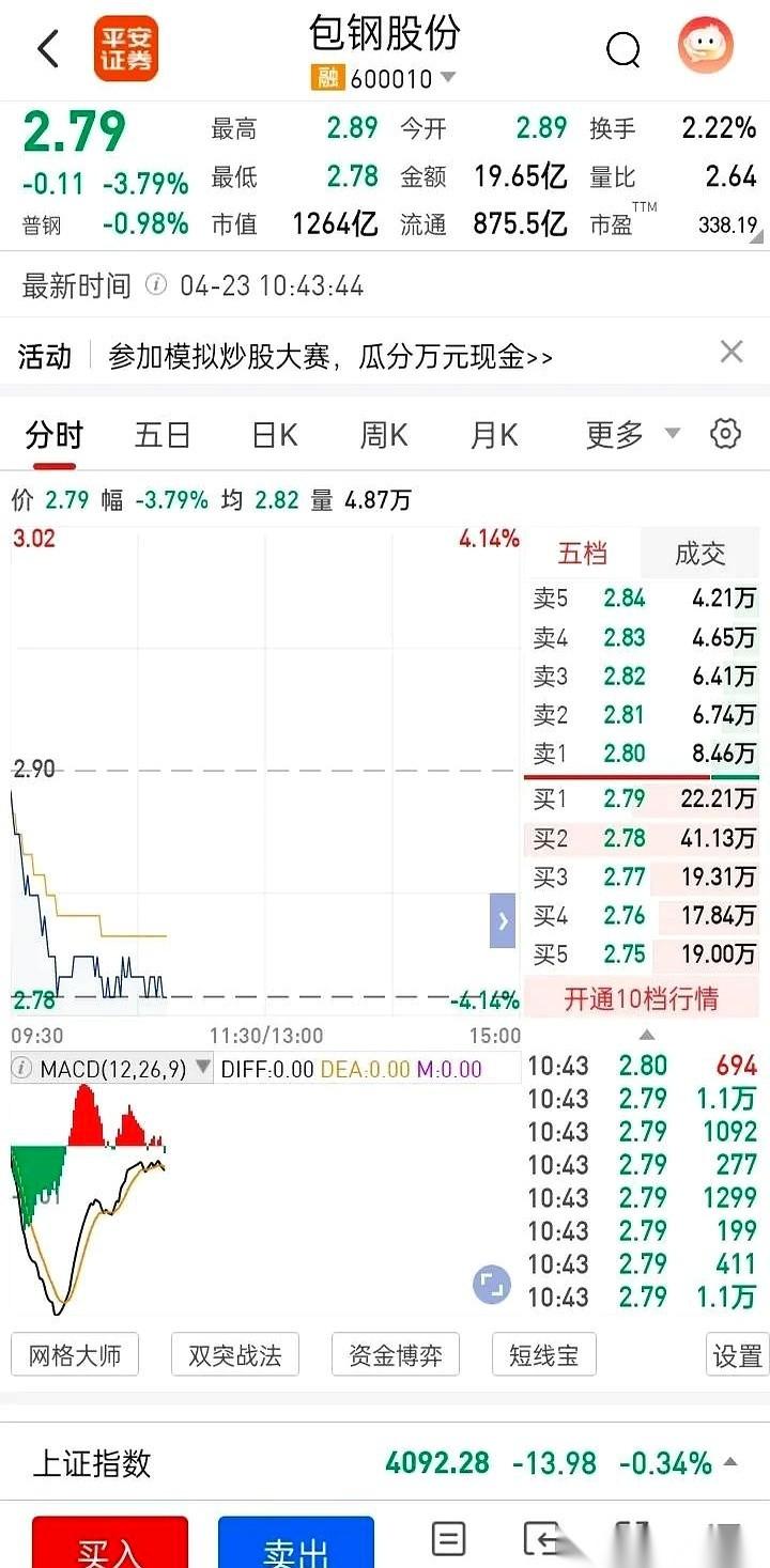 “清仓！2块9！”电话那头，我同学嗓门儿都快劈了，手一抖，包钢股份全砸出去了。我
