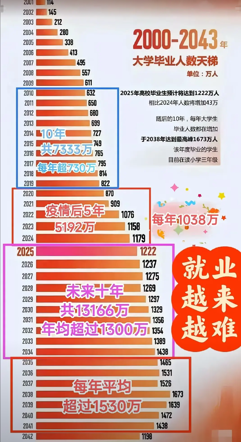 看下图，其实从2010年开始，每年大学毕业生都在增加，这个趋势将持续到2041年
