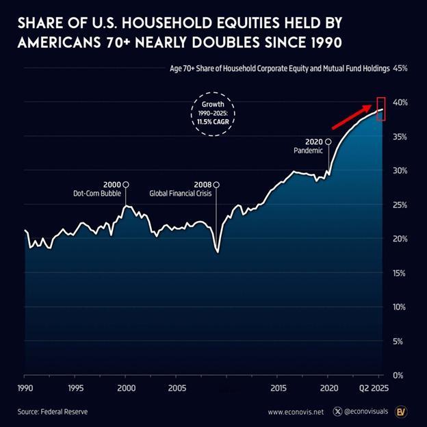 🔻美联储数据显示：70岁以上美国老年人目前持有全美家庭股票资产的38.9%