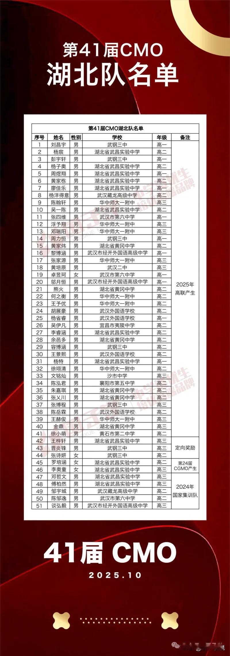 第41届CMO湖北队名单