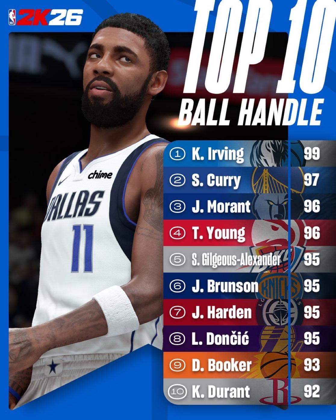 NBA2k系列：最强控球Top10，欧文、库里在前两名我就放心啦！总体来说，争议