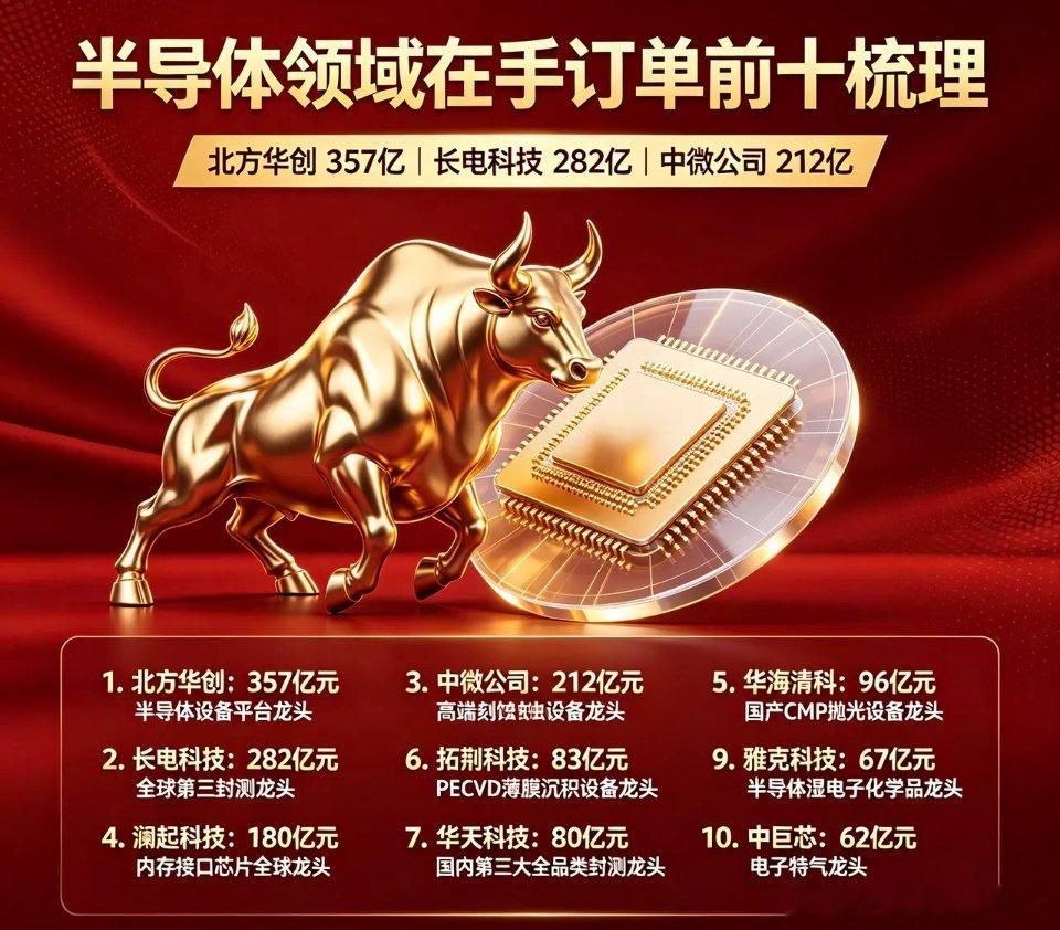 半导体产业链在手订单前十企业梳理1. 北方华创（357亿元）：国内半导体设备综合
