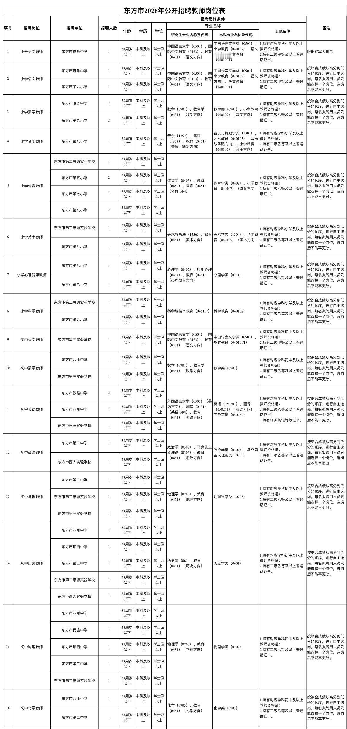 海南东方教师招聘108人！事业编！📌单位名称:东方市教育局🌟岗位亮点