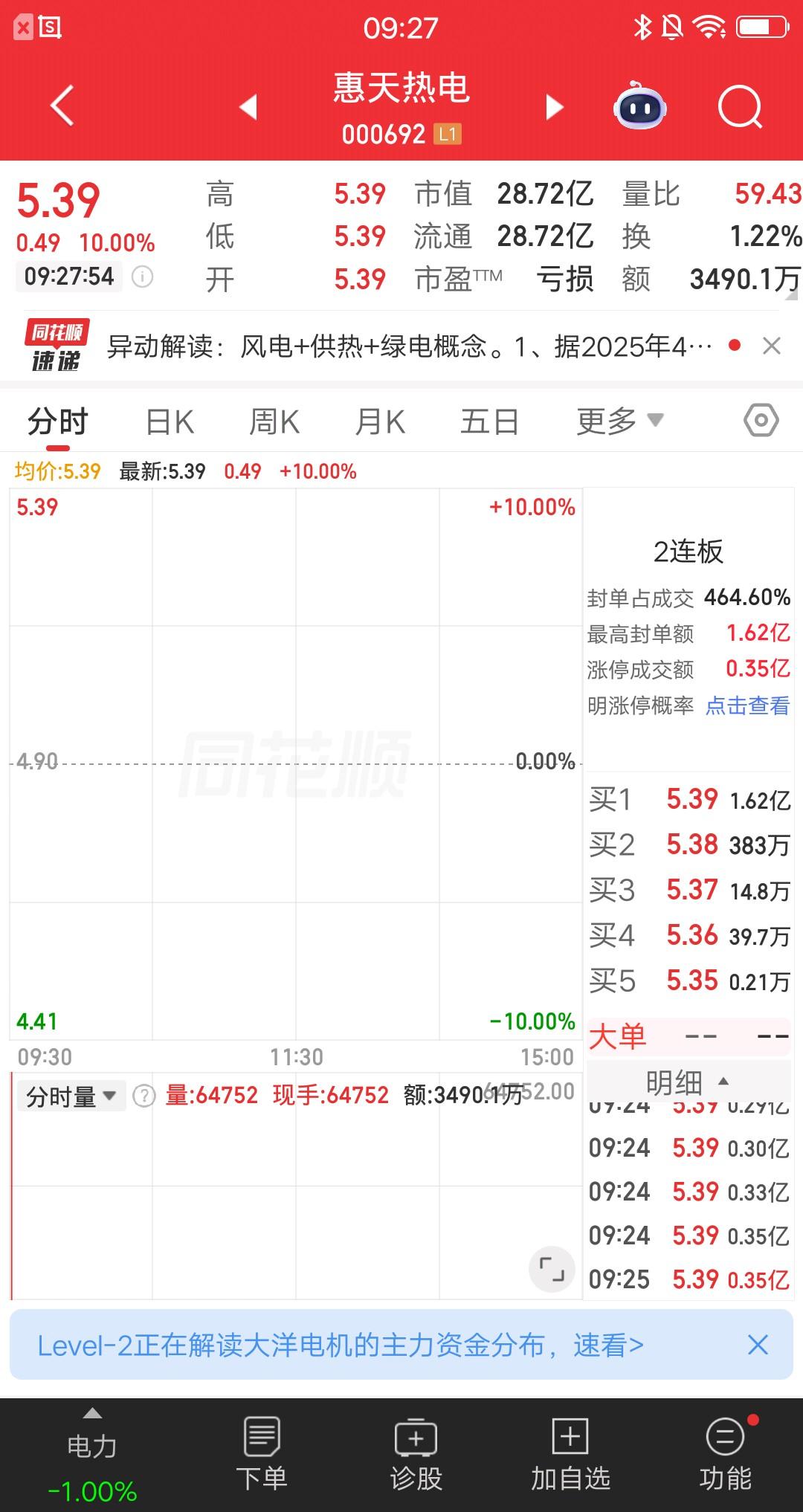 A股今天竞价一字涨停的三只票，两个电力股一个文化传媒股。短线模式里有句话叫竞价定