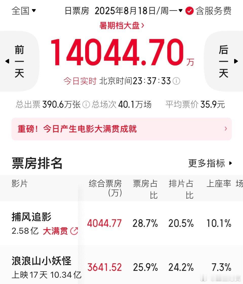 《捕风捉影》发狠，《浪浪山》疲软。《捕风捉影》单日票房领先《浪浪山》400万，上