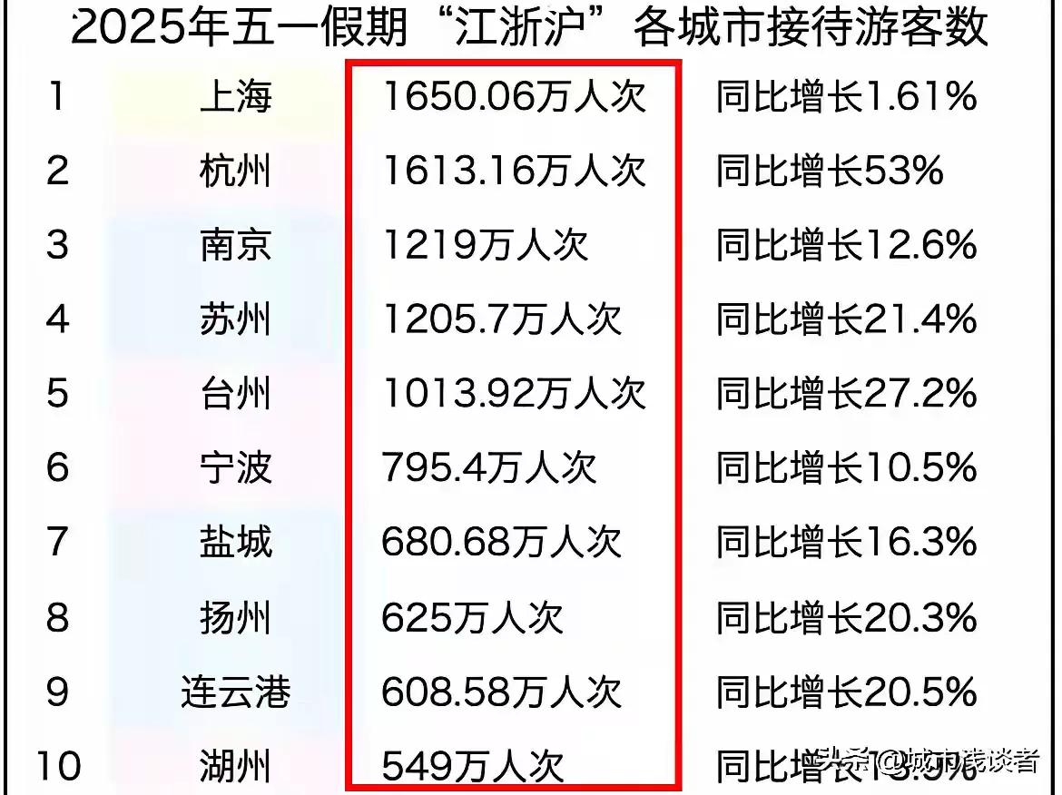 今年五一期间，江浙沪各城市接待旅游人数排行榜前5位的城市分别是上海，杭州，南京，