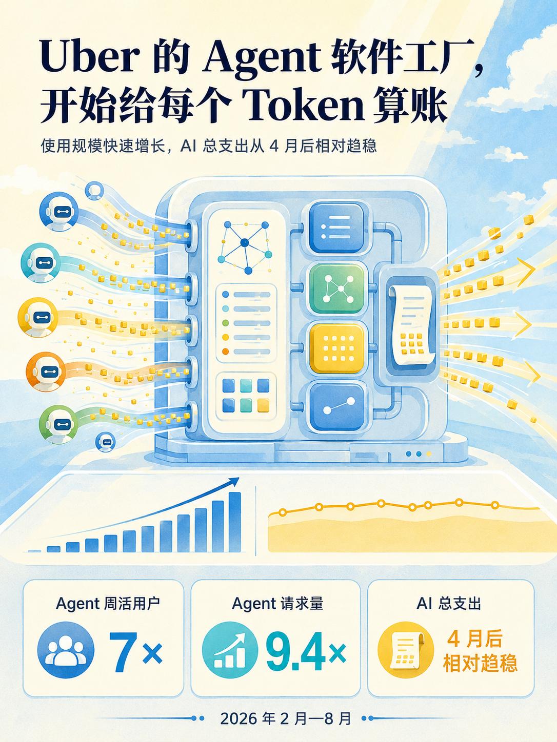 Uber软件工厂：AI请求涨9倍，账单没翻车？在全员普及AI后，Ube