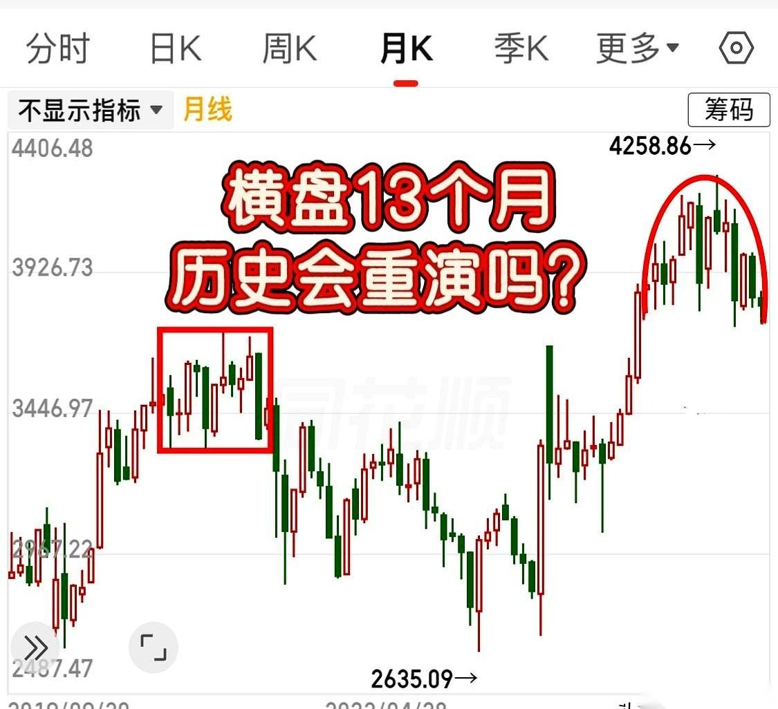 整整13个月，盘面又卡在这个要命的时间关口上。上一轮行情，大盘在3731点到3