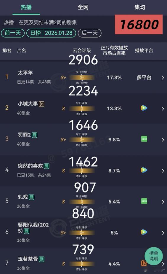 太平年今天八点就播还播三集明天肯定会涨的