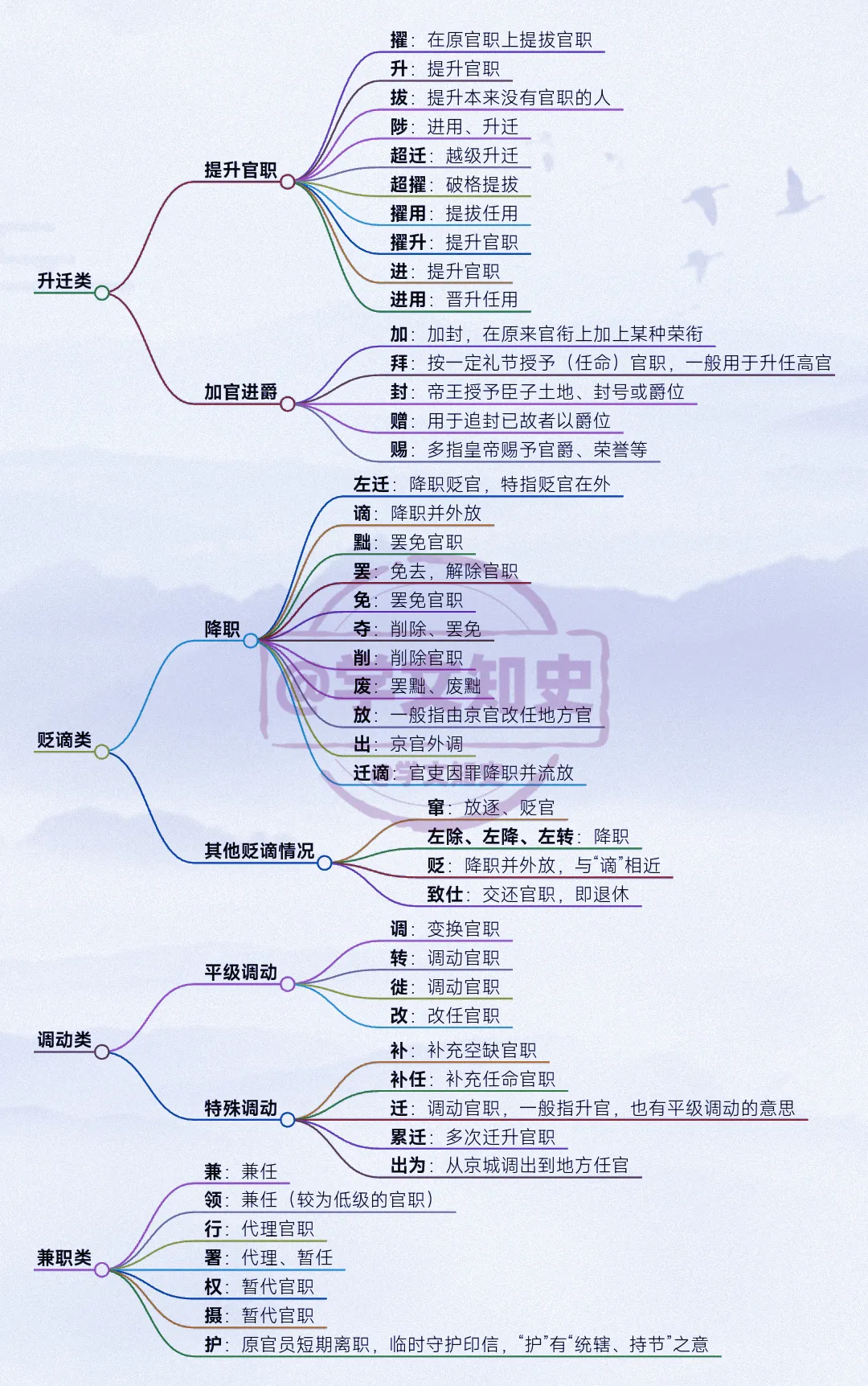 中国古代官职变动的术语