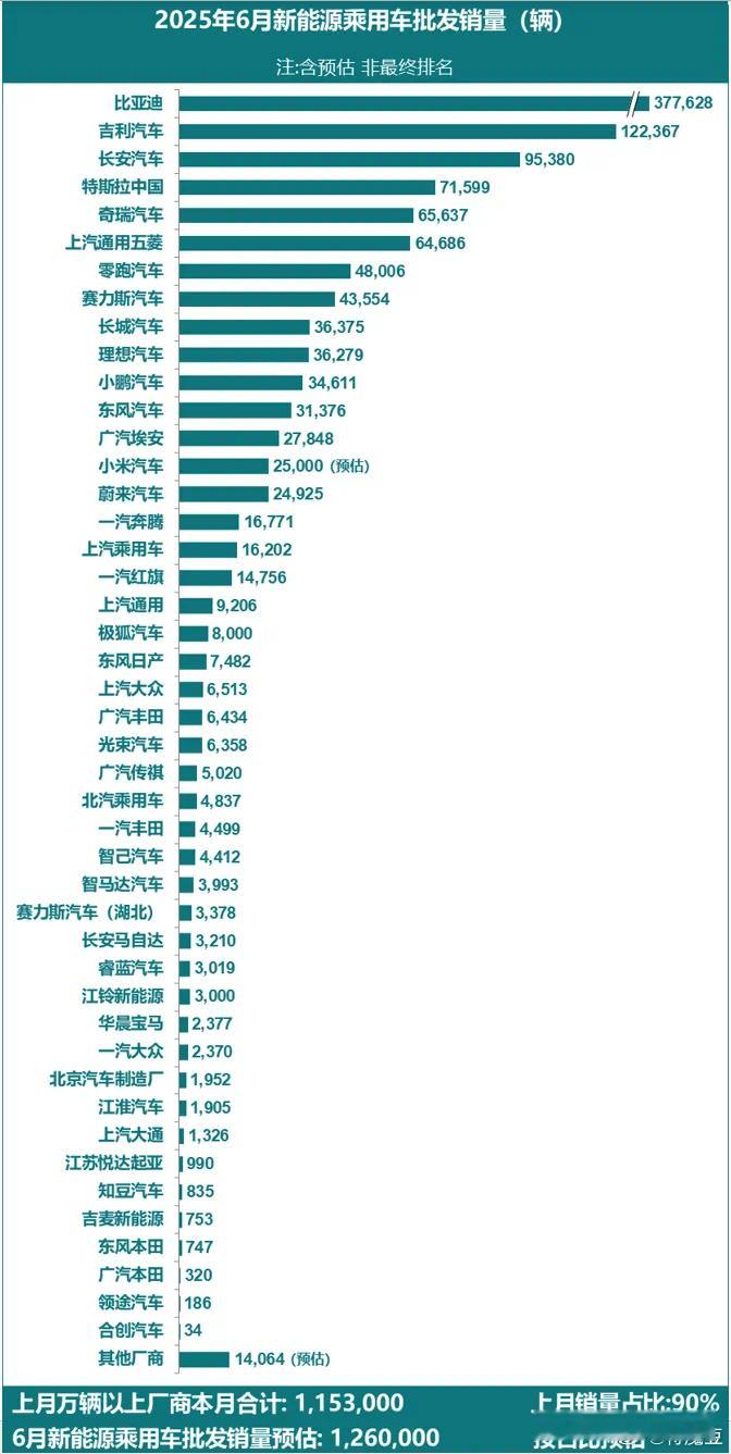 2025年6月特斯拉蔚来小鹏理想小米成绩单值得注意的是蔚来的销量包括了乐道以及