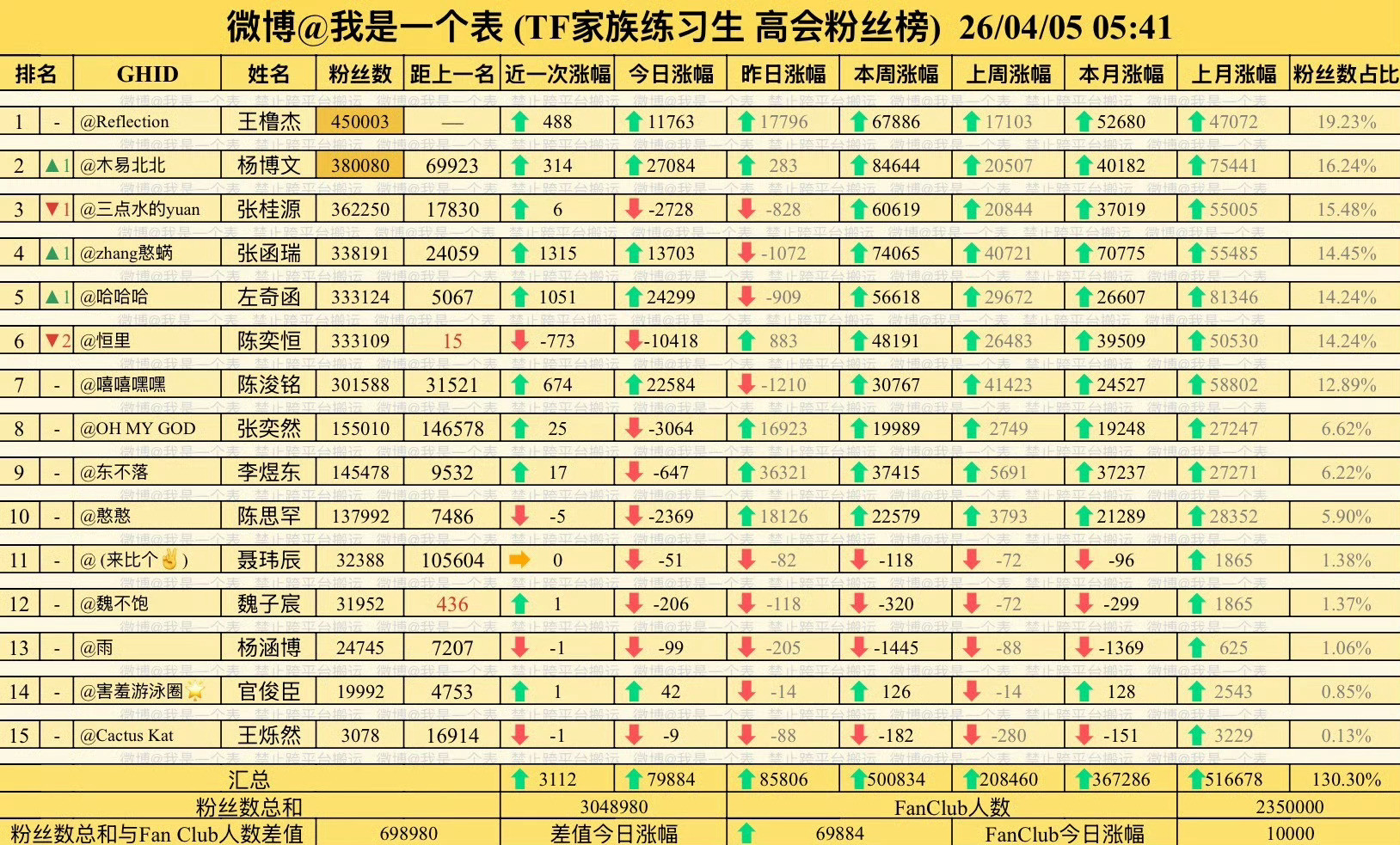 截止2026.04.0505:41排名出现变化！左奇函跻身第五名，陈奕恒跌落