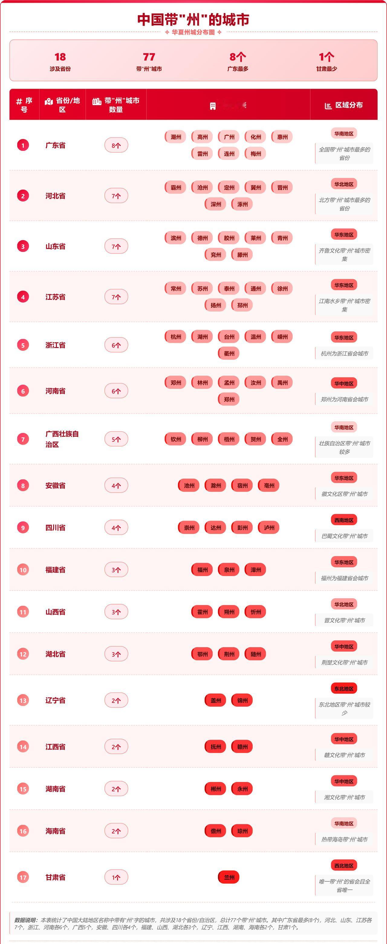 广东：有8个。河北：有7个。唐朝带州的城市最多，几乎所有城市都叫“州”，不过经过