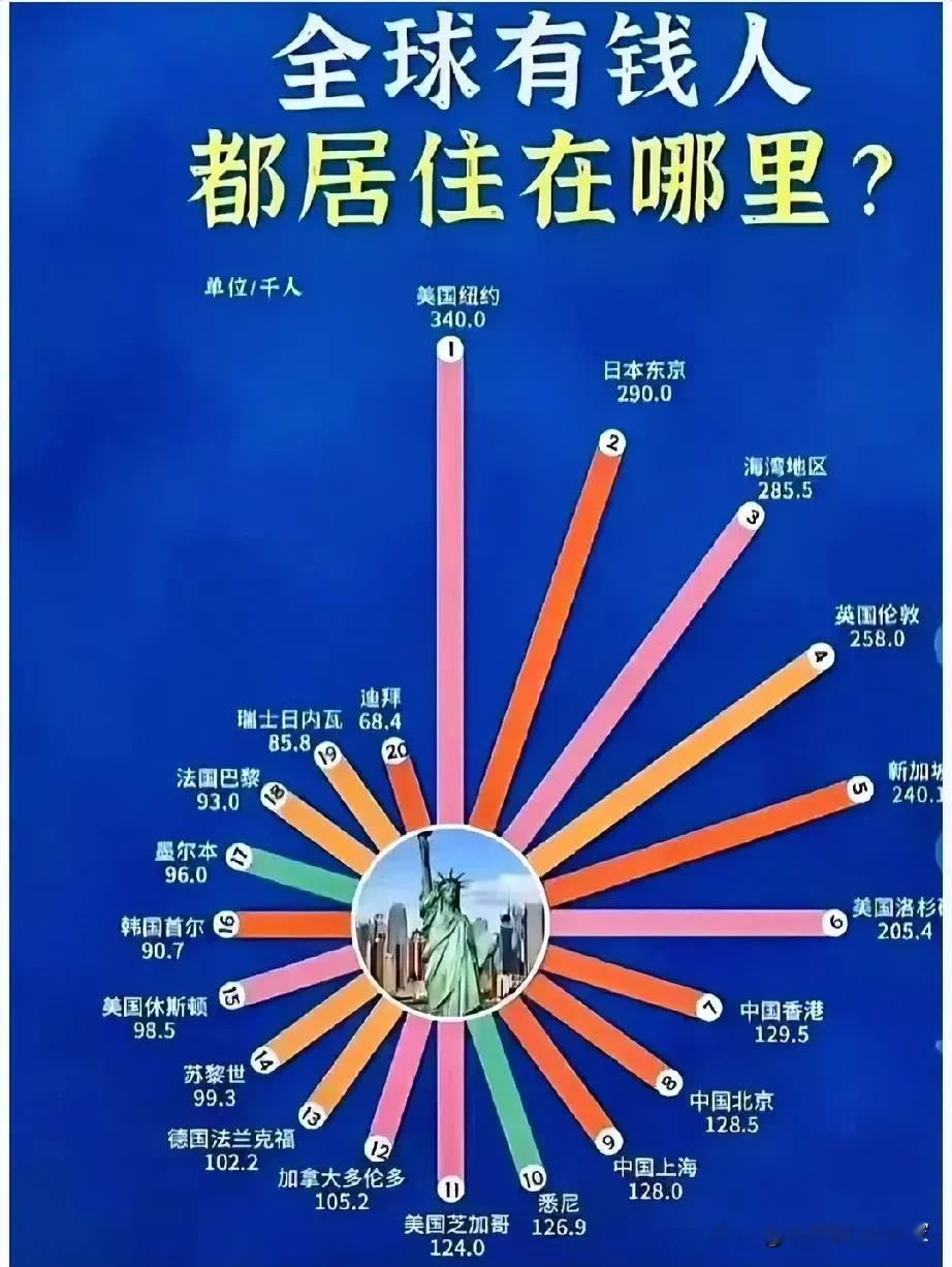 全球有钱人都居住在哪里?！