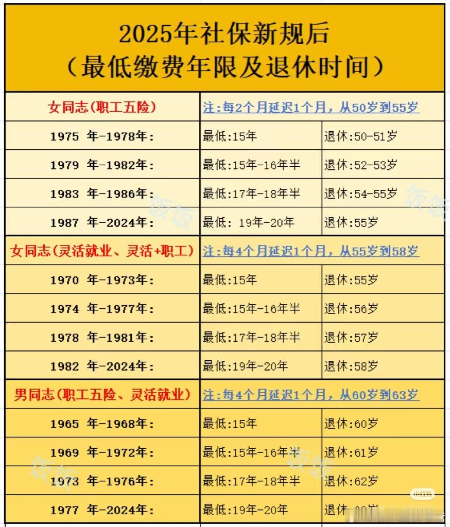 我是80后，退休年龄是63岁？然后可以领取退休金？