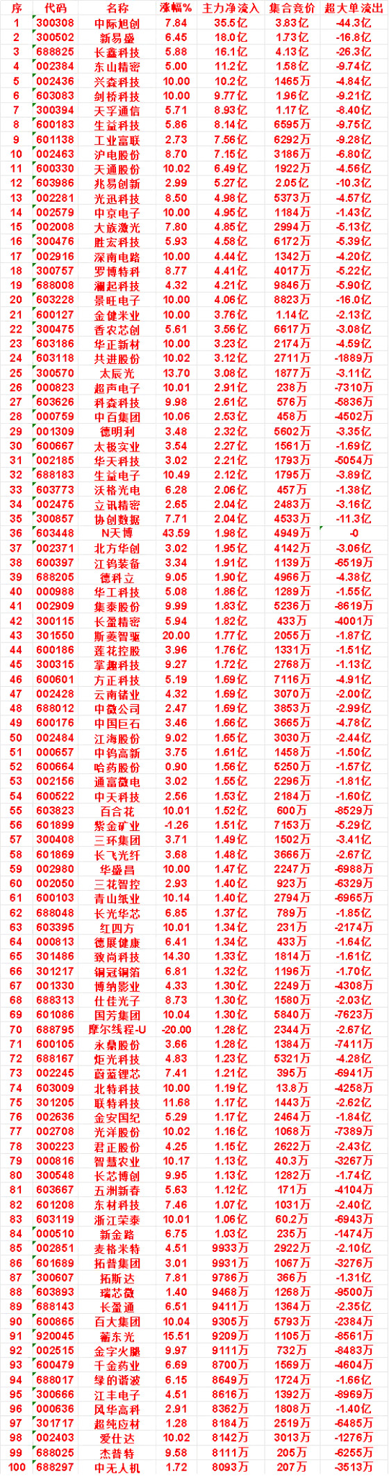 9月7日上午盘，主力，买入的名单一览华工科技：涨幅5.08%，净流入1.86
