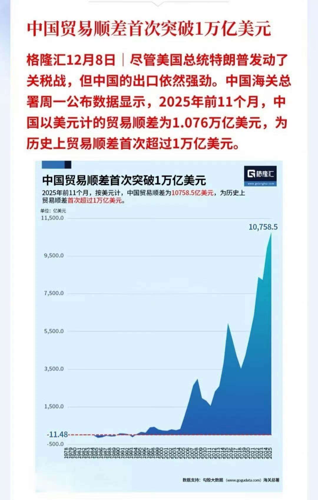 今年前11个月，中国的外贸顺差就直接破一万亿美元，达1.076万亿美元。历史首次