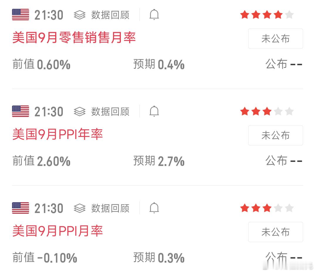 今晚9点半美国经济数据三连发。美国9月0售销售月率如果比预期还猛，那通胀压力就来
