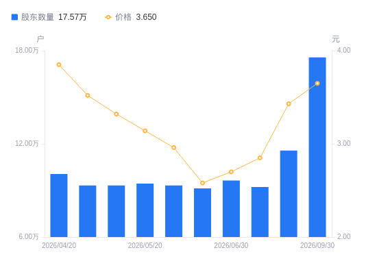 誉衡药业A股股东户数增加6万户增幅51.83%, 流通A股户均持股1.2万股降幅34.13%, 户均持股市值4.37万元降幅29.91%