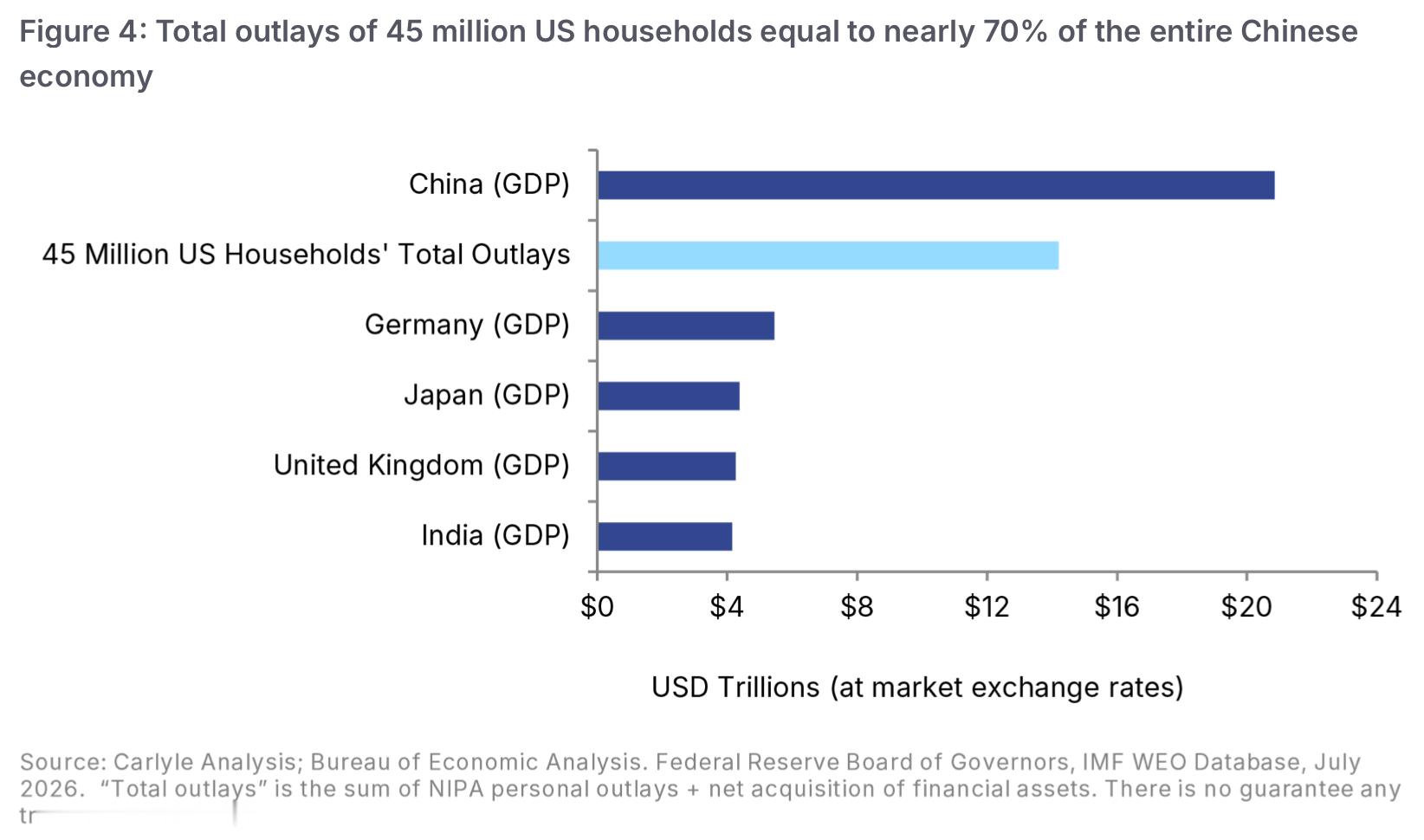 美国消费的秘密：4500万户家庭支出就相当于中国GDP的70%4500万户家庭，