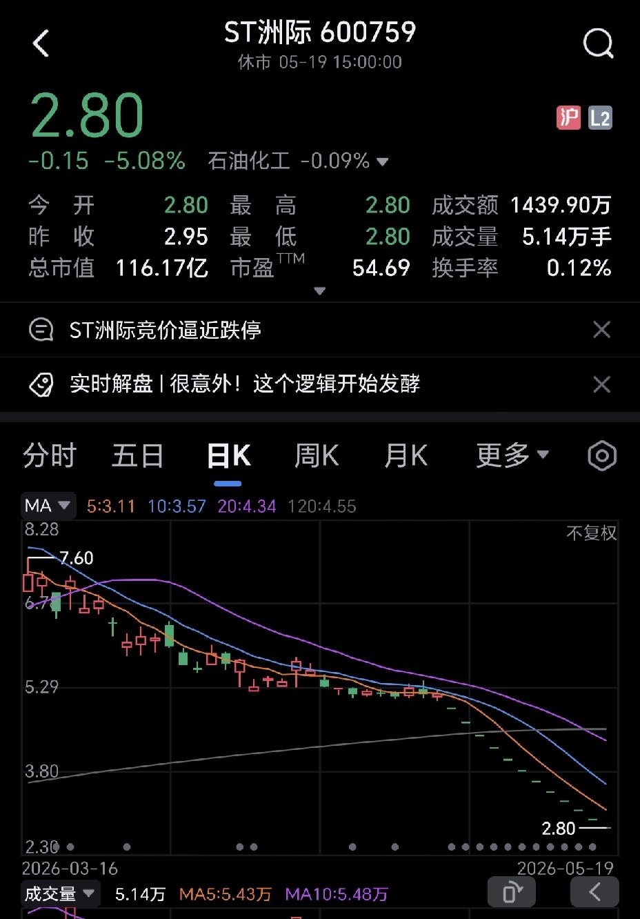大a三家暴雷的股票，共埋了将近90万散户，st洲际已经跌了12个跌停板了，st闻