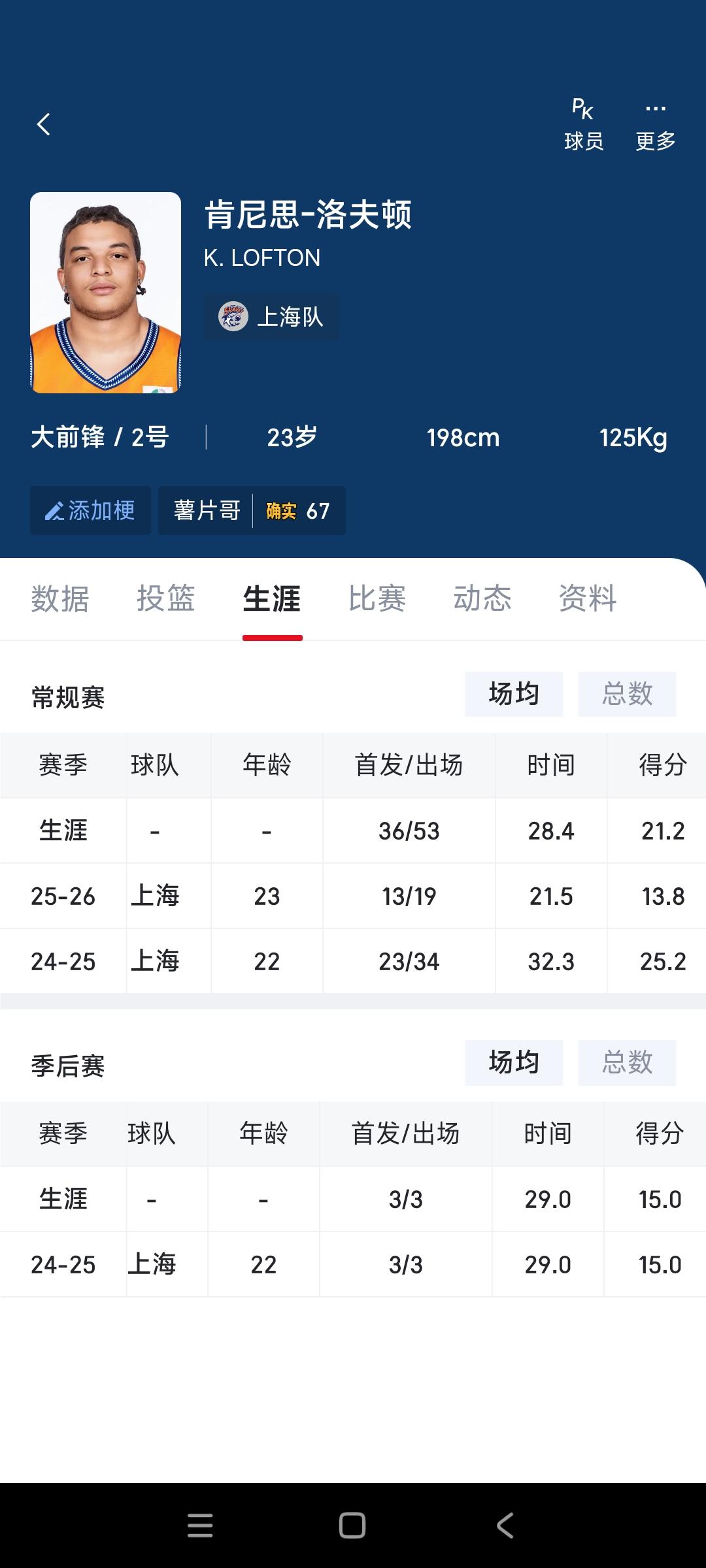 没人再提规划洛夫顿的事情了？上赛季他带领上海男篮连胜，场均25分。本赛季