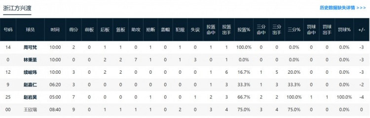 广厦出战潜力赛的6人平均年龄为24.2岁 山西平均年龄为25.3岁